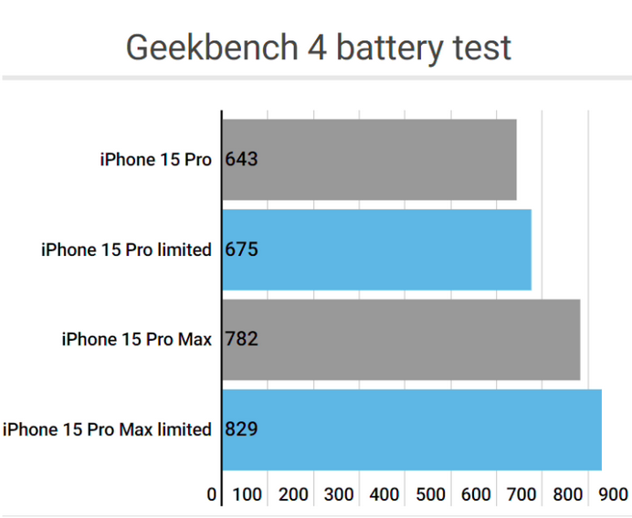 双鸭山apple维修站iPhone15Pro的ProMotion高刷功能耗电吗