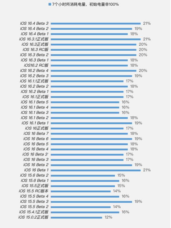 双鸭山苹果手机维修分享iOS 16.4 Beta 3续航跑分等测试结果汇总 