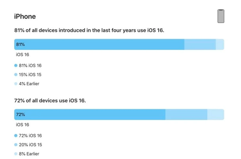 双鸭山苹果手机维修分享iOS 16 / iPadOS 16 安装率 