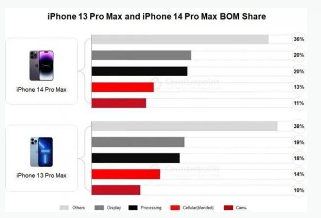 双鸭山苹果手机维修分享iPhone 14 Pro的成本和利润 