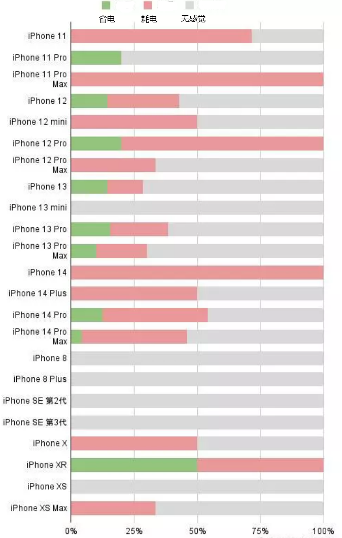 双鸭山苹果手机维修分享iOS16.2太耗电怎么办？iOS16.2续航不好可以降级吗？ 