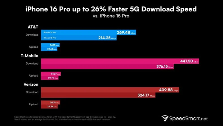 双鸭山苹果手机维修分享iPhone 16 Pro 系列的 5G 速度 